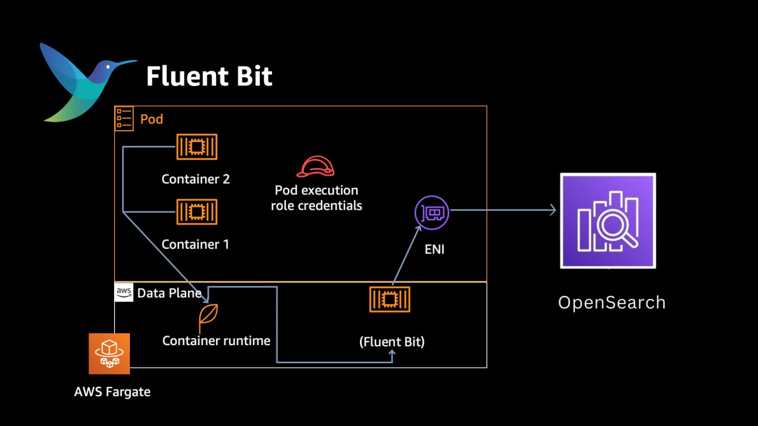 Fluent Bit sidecar architecture inside an EKS Fargate pod forwarding logs to OpenSearch via the pod ENI using pod execution role credentials