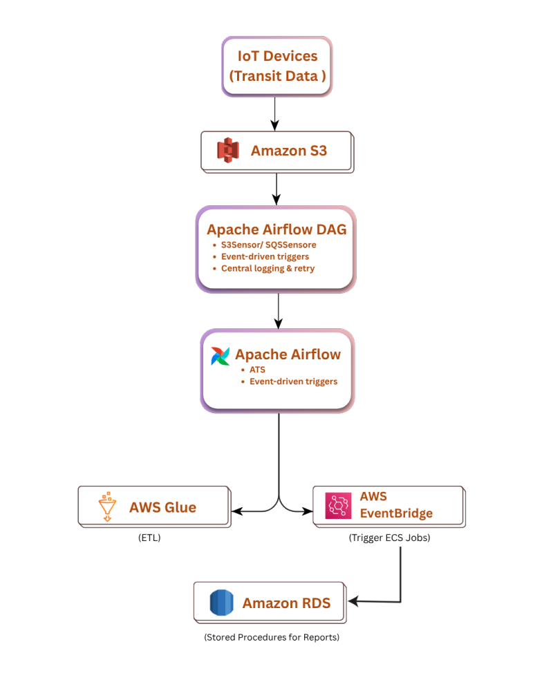 Architecture diagram: IoT devices transit data → Amazon S3 → Apache Airflow DAG (S3Sensor/SQSSensor, event-driven triggers, central logging and retry) → Apache Airflow (ATS, event-driven triggers) → AWS Glue (ETL) and AWS EventBridge (Trigger ECS Jobs) → Amazon RDS (stored procedures for reports)