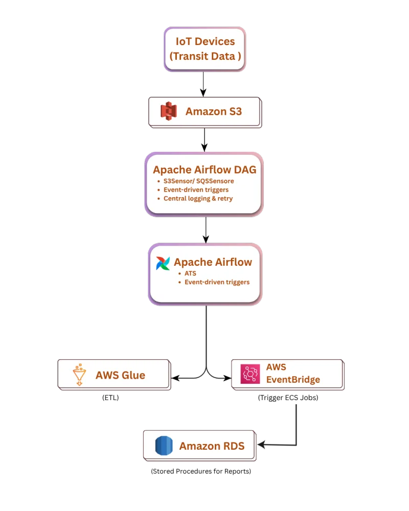 Architecture diagram: IoT devices transit data → Amazon S3 → Apache Airflow DAG (S3Sensor/SQSSensor, event-driven triggers, central logging and retry) → Apache Airflow (ATS, event-driven triggers) → AWS Glue (ETL) and AWS EventBridge (Trigger ECS Jobs) → Amazon RDS (stored procedures for reports)