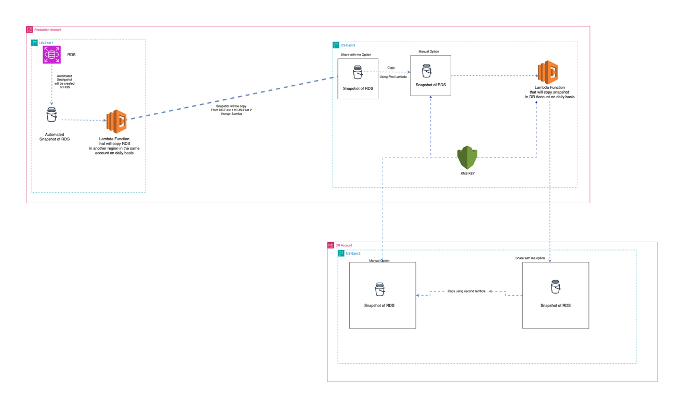 Detailed AWS RDS cold backup architecture across Production Account, DR Account, and a separate isolated account — showing automated RDS snapshots, KMS re-encryption, Lambda copy functions, and manual snapshot retention on a daily cadence