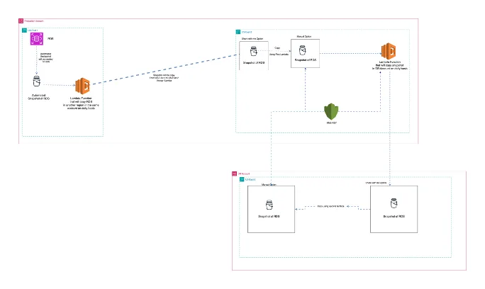 Detailed AWS RDS cold backup architecture across Production Account, DR Account, and a separate isolated account — showing automated RDS snapshots, KMS re-encryption, Lambda copy functions, and manual snapshot retention on a daily cadence