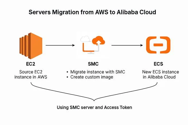 Database Migration from AWS to Alibaba Cloud — AWS RDS source migrated through DTS into Apsara RDS, with security group and replication instance configured on the AWS side and whitelist and destination database configured on the Alibaba Cloud side