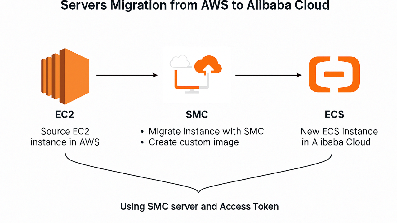 Servers Migration from AWS to Alibaba Cloud — EC2 source instance migrated through SMC by creating a custom image, then launched as a new ECS instance in Alibaba Cloud using the SMC server and access token