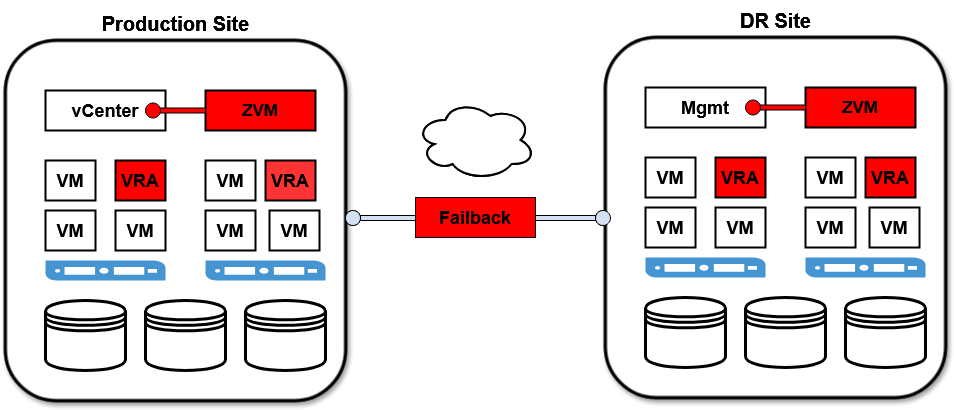 Zerto disaster recovery architecture — Production Site with vCenter, ZVM, VMs, and VRAs replicating across the failback channel to the DR Site with Mgmt, ZVM, VMs, and VRAs